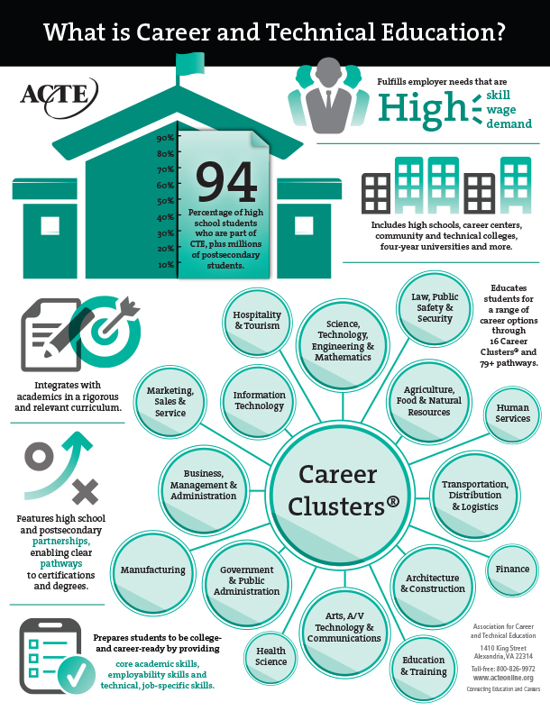 Vocational trade options